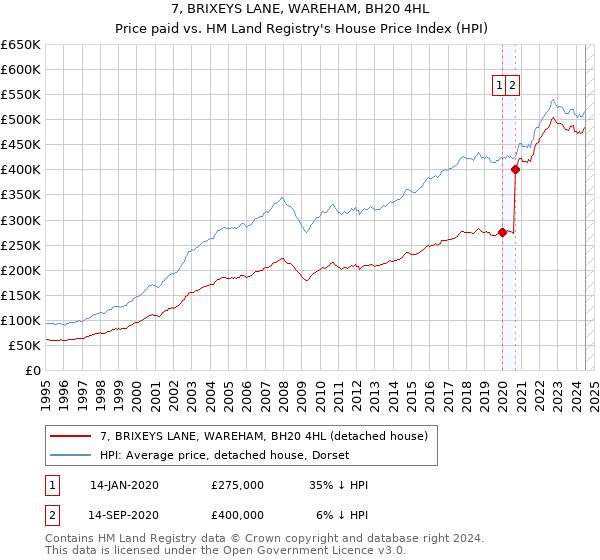 7, BRIXEYS LANE, WAREHAM, BH20 4HL: Price paid vs HM Land Registry's House Price Index