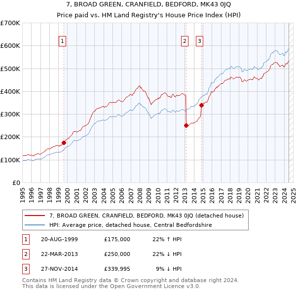 7, BROAD GREEN, CRANFIELD, BEDFORD, MK43 0JQ: Price paid vs HM Land Registry's House Price Index