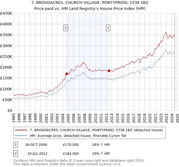 7, BROADACRES, CHURCH VILLAGE, PONTYPRIDD, CF38 1BZ: Price paid vs HM Land Registry's House Price Index