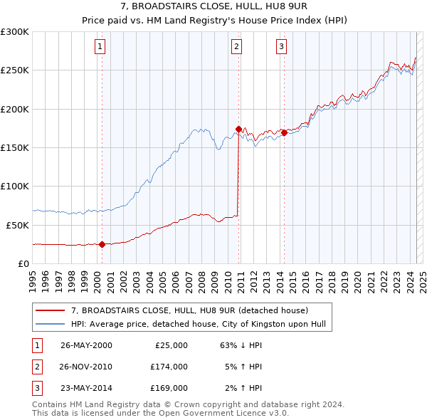 7, BROADSTAIRS CLOSE, HULL, HU8 9UR: Price paid vs HM Land Registry's House Price Index