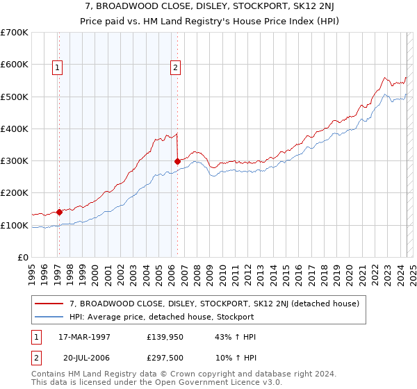 7, BROADWOOD CLOSE, DISLEY, STOCKPORT, SK12 2NJ: Price paid vs HM Land Registry's House Price Index