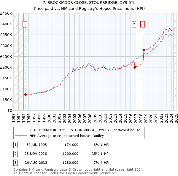 7, BROCKMOOR CLOSE, STOURBRIDGE, DY9 0YL: Price paid vs HM Land Registry's House Price Index