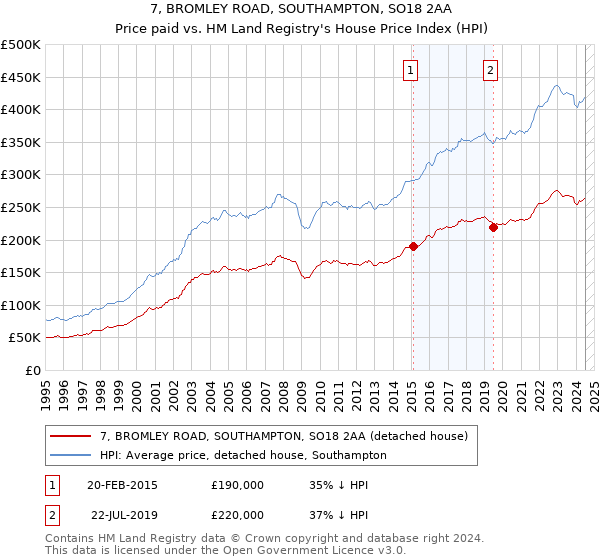 7, BROMLEY ROAD, SOUTHAMPTON, SO18 2AA: Price paid vs HM Land Registry's House Price Index