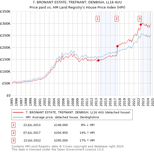 7, BRONANT ESTATE, TREFNANT, DENBIGH, LL16 4UU: Price paid vs HM Land Registry's House Price Index