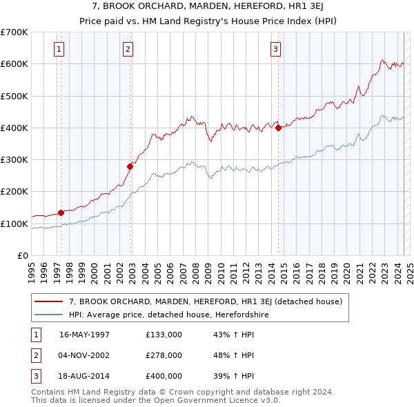 7, BROOK ORCHARD, MARDEN, HEREFORD, HR1 3EJ: Price paid vs HM Land Registry's House Price Index