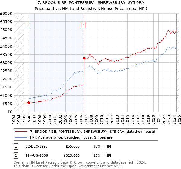 7, BROOK RISE, PONTESBURY, SHREWSBURY, SY5 0RA: Price paid vs HM Land Registry's House Price Index