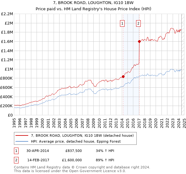 7, BROOK ROAD, LOUGHTON, IG10 1BW: Price paid vs HM Land Registry's House Price Index