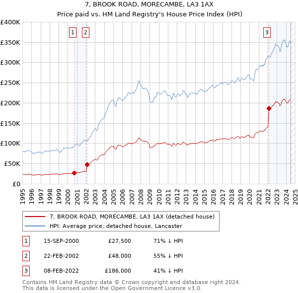 7, BROOK ROAD, MORECAMBE, LA3 1AX: Price paid vs HM Land Registry's House Price Index