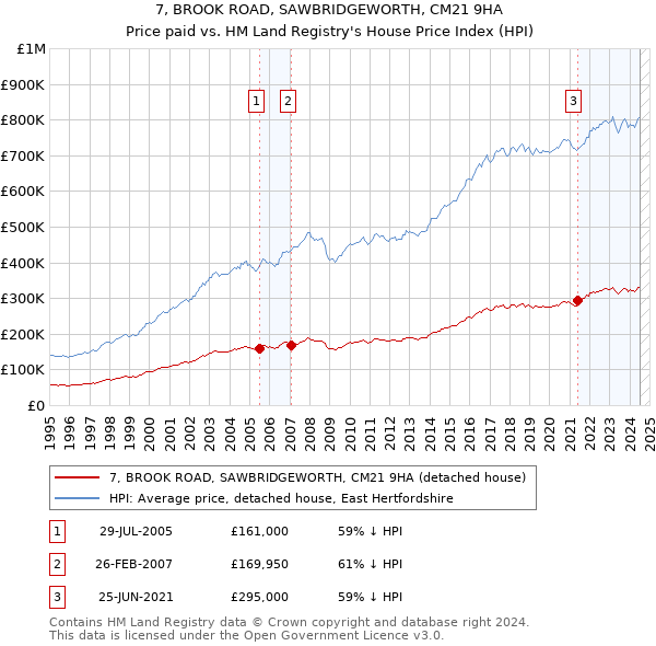 7, BROOK ROAD, SAWBRIDGEWORTH, CM21 9HA: Price paid vs HM Land Registry's House Price Index