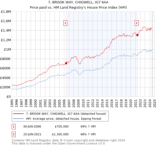 7, BROOK WAY, CHIGWELL, IG7 6AA: Price paid vs HM Land Registry's House Price Index