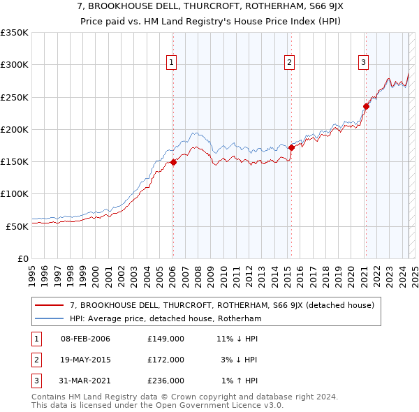 7, BROOKHOUSE DELL, THURCROFT, ROTHERHAM, S66 9JX: Price paid vs HM Land Registry's House Price Index