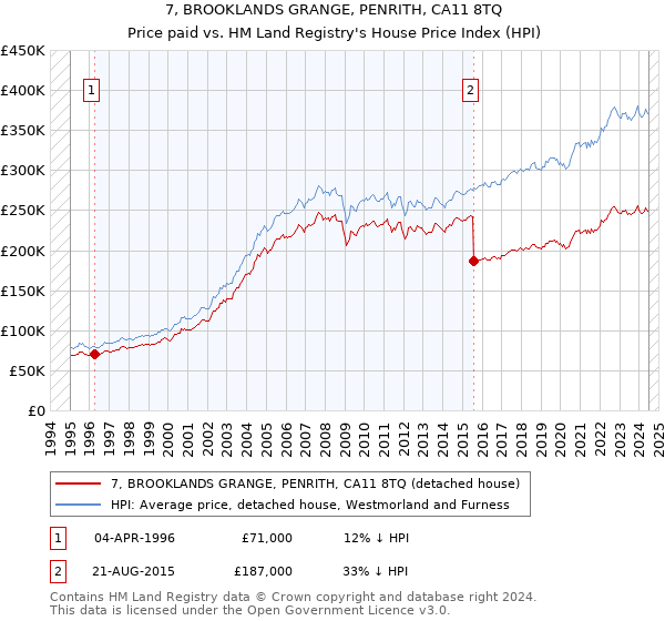 7, BROOKLANDS GRANGE, PENRITH, CA11 8TQ: Price paid vs HM Land Registry's House Price Index