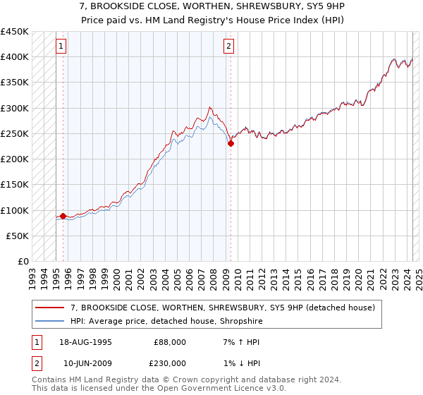 7, BROOKSIDE CLOSE, WORTHEN, SHREWSBURY, SY5 9HP: Price paid vs HM Land Registry's House Price Index