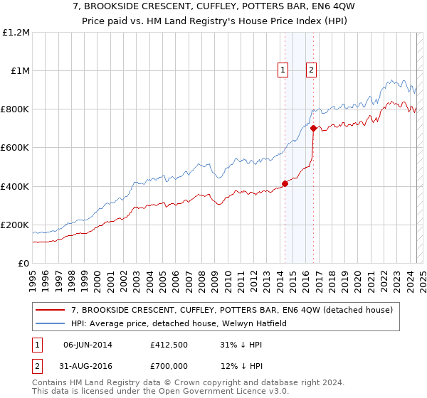 7, BROOKSIDE CRESCENT, CUFFLEY, POTTERS BAR, EN6 4QW: Price paid vs HM Land Registry's House Price Index