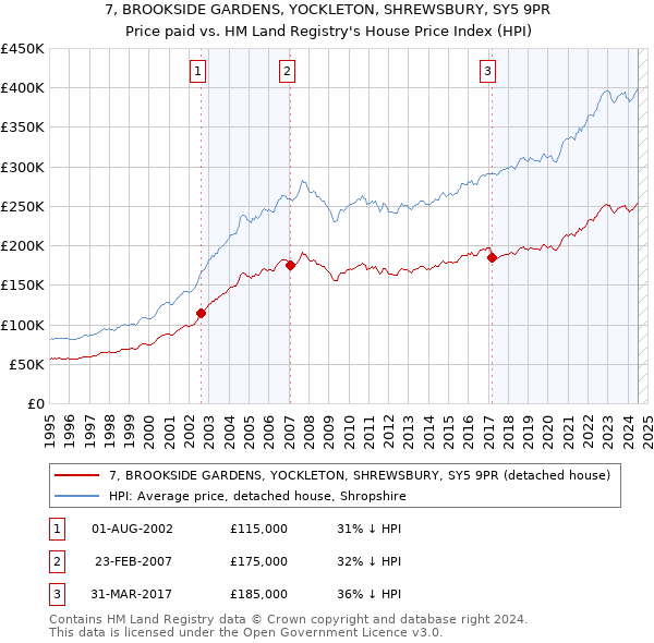 7, BROOKSIDE GARDENS, YOCKLETON, SHREWSBURY, SY5 9PR: Price paid vs HM Land Registry's House Price Index