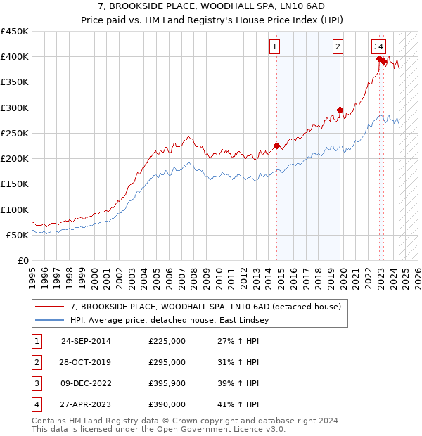 7, BROOKSIDE PLACE, WOODHALL SPA, LN10 6AD: Price paid vs HM Land Registry's House Price Index