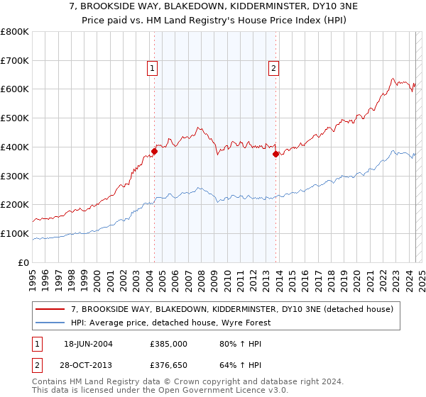 7, BROOKSIDE WAY, BLAKEDOWN, KIDDERMINSTER, DY10 3NE: Price paid vs HM Land Registry's House Price Index