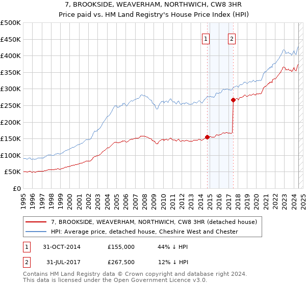 7, BROOKSIDE, WEAVERHAM, NORTHWICH, CW8 3HR: Price paid vs HM Land Registry's House Price Index