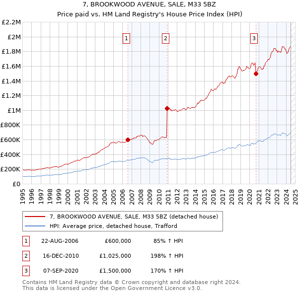 7, BROOKWOOD AVENUE, SALE, M33 5BZ: Price paid vs HM Land Registry's House Price Index