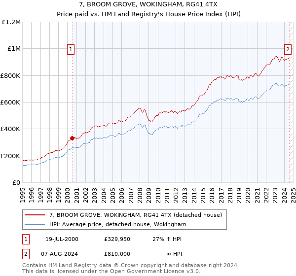 7, BROOM GROVE, WOKINGHAM, RG41 4TX: Price paid vs HM Land Registry's House Price Index