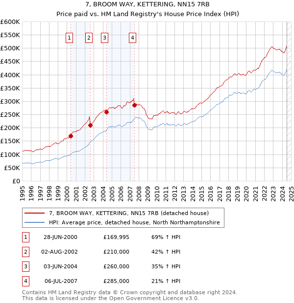 7, BROOM WAY, KETTERING, NN15 7RB: Price paid vs HM Land Registry's House Price Index