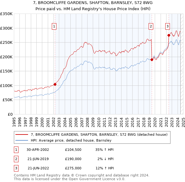 7, BROOMCLIFFE GARDENS, SHAFTON, BARNSLEY, S72 8WG: Price paid vs HM Land Registry's House Price Index