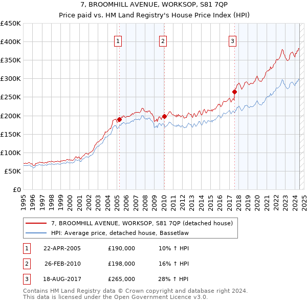 7, BROOMHILL AVENUE, WORKSOP, S81 7QP: Price paid vs HM Land Registry's House Price Index