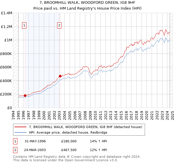 7, BROOMHILL WALK, WOODFORD GREEN, IG8 9HF: Price paid vs HM Land Registry's House Price Index