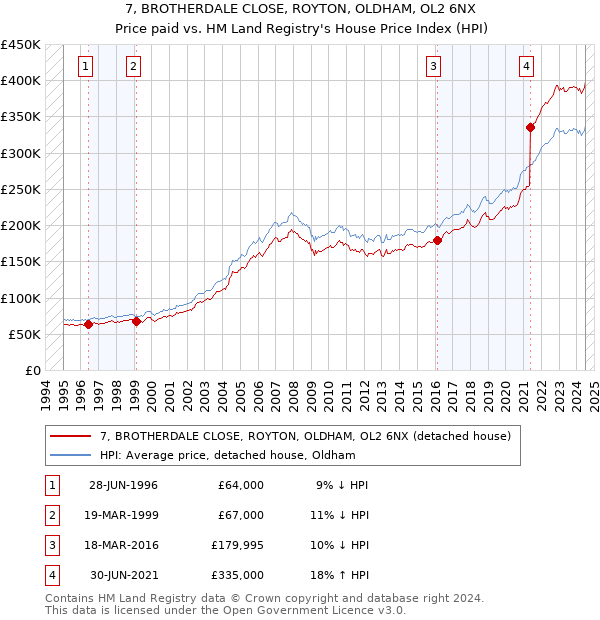 7, BROTHERDALE CLOSE, ROYTON, OLDHAM, OL2 6NX: Price paid vs HM Land Registry's House Price Index