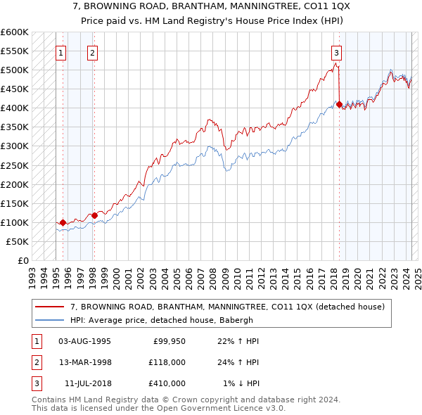 7, BROWNING ROAD, BRANTHAM, MANNINGTREE, CO11 1QX: Price paid vs HM Land Registry's House Price Index