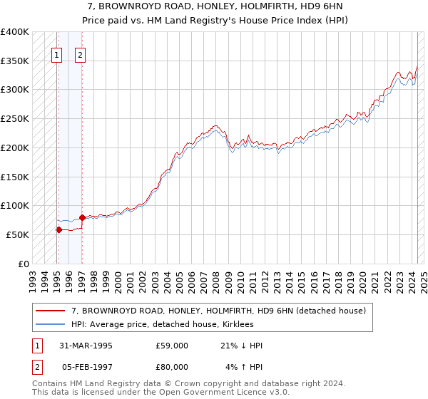 7, BROWNROYD ROAD, HONLEY, HOLMFIRTH, HD9 6HN: Price paid vs HM Land Registry's House Price Index