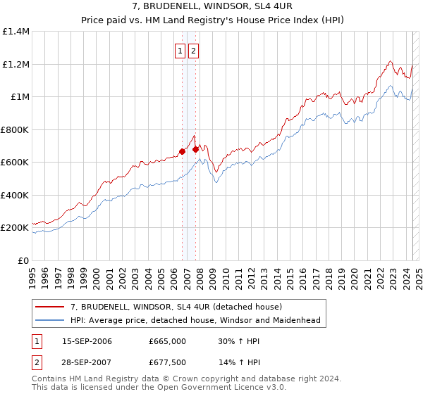 7, BRUDENELL, WINDSOR, SL4 4UR: Price paid vs HM Land Registry's House Price Index