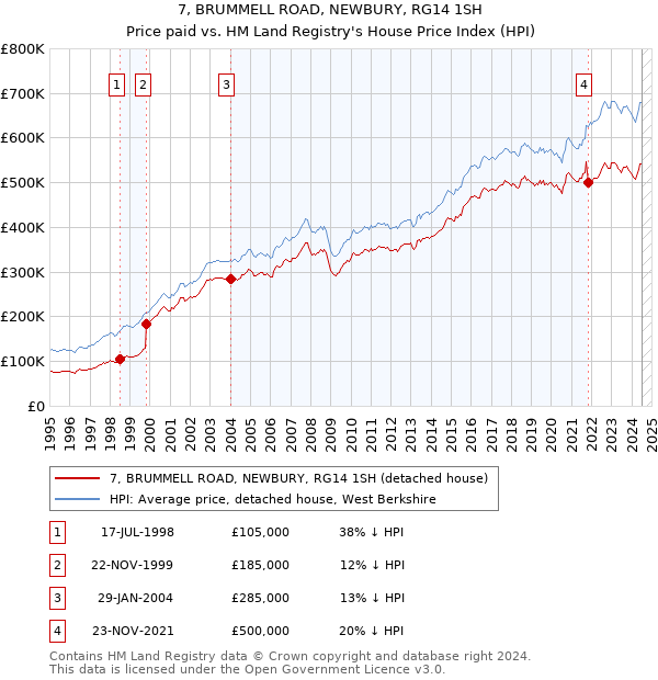 7, BRUMMELL ROAD, NEWBURY, RG14 1SH: Price paid vs HM Land Registry's House Price Index