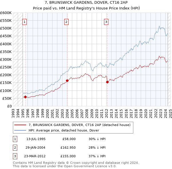 7, BRUNSWICK GARDENS, DOVER, CT16 2AP: Price paid vs HM Land Registry's House Price Index