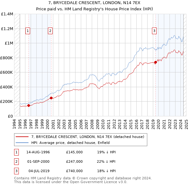 7, BRYCEDALE CRESCENT, LONDON, N14 7EX: Price paid vs HM Land Registry's House Price Index