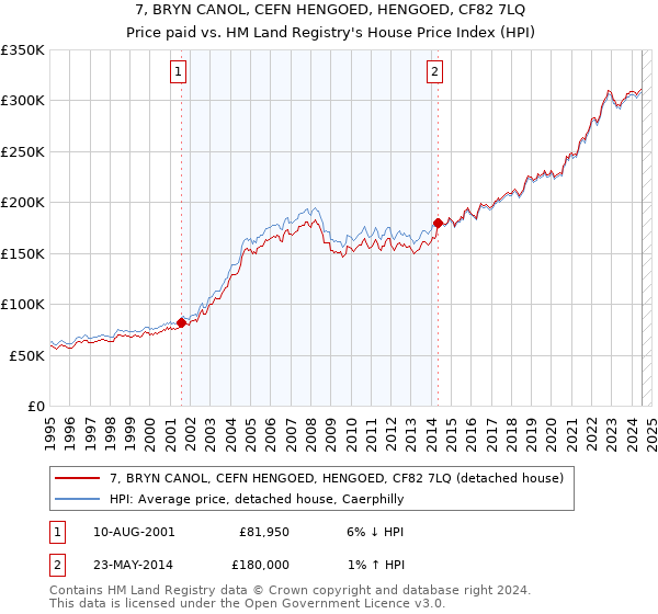 7, BRYN CANOL, CEFN HENGOED, HENGOED, CF82 7LQ: Price paid vs HM Land Registry's House Price Index