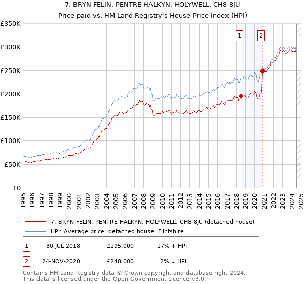 7, BRYN FELIN, PENTRE HALKYN, HOLYWELL, CH8 8JU: Price paid vs HM Land Registry's House Price Index