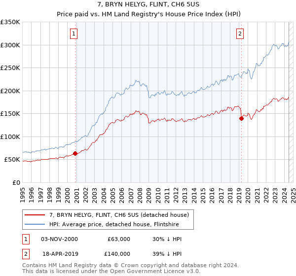 7, BRYN HELYG, FLINT, CH6 5US: Price paid vs HM Land Registry's House Price Index