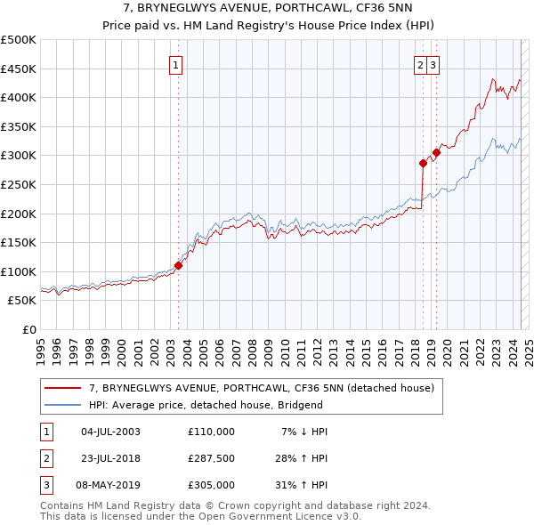 7, BRYNEGLWYS AVENUE, PORTHCAWL, CF36 5NN: Price paid vs HM Land Registry's House Price Index