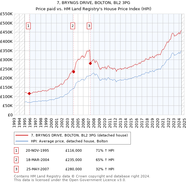 7, BRYNGS DRIVE, BOLTON, BL2 3PG: Price paid vs HM Land Registry's House Price Index