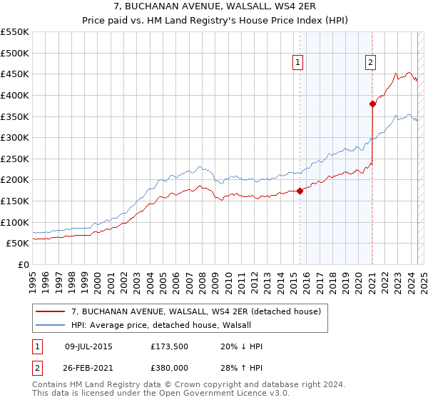 7, BUCHANAN AVENUE, WALSALL, WS4 2ER: Price paid vs HM Land Registry's House Price Index