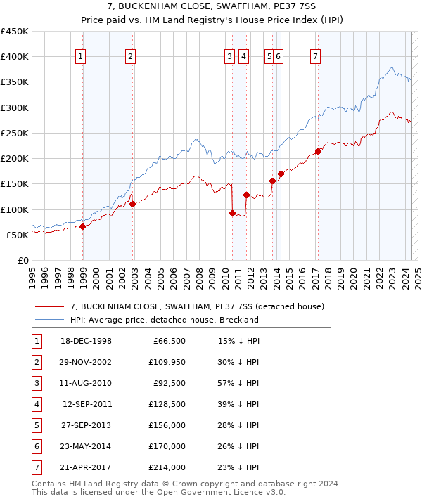 7, BUCKENHAM CLOSE, SWAFFHAM, PE37 7SS: Price paid vs HM Land Registry's House Price Index