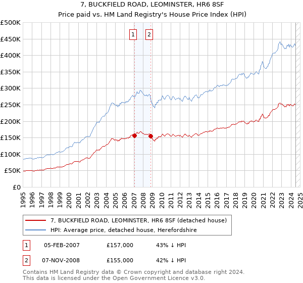 7, BUCKFIELD ROAD, LEOMINSTER, HR6 8SF: Price paid vs HM Land Registry's House Price Index