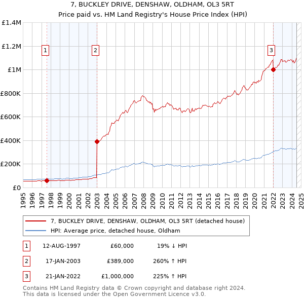 7, BUCKLEY DRIVE, DENSHAW, OLDHAM, OL3 5RT: Price paid vs HM Land Registry's House Price Index