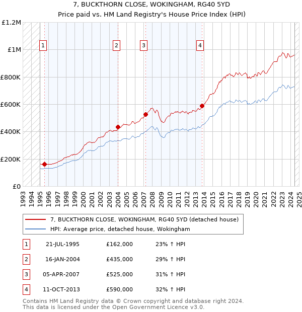 7, BUCKTHORN CLOSE, WOKINGHAM, RG40 5YD: Price paid vs HM Land Registry's House Price Index