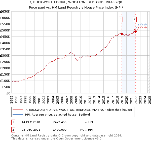 7, BUCKWORTH DRIVE, WOOTTON, BEDFORD, MK43 9QP: Price paid vs HM Land Registry's House Price Index