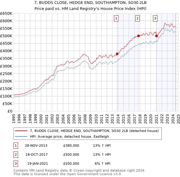 7, BUDDS CLOSE, HEDGE END, SOUTHAMPTON, SO30 2LB: Price paid vs HM Land Registry's House Price Index