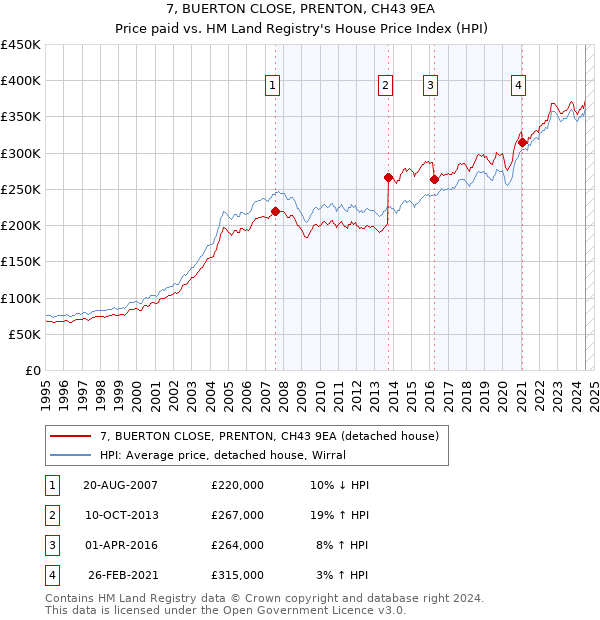 7, BUERTON CLOSE, PRENTON, CH43 9EA: Price paid vs HM Land Registry's House Price Index