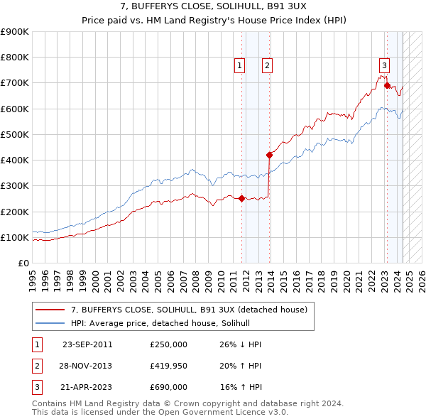 7, BUFFERYS CLOSE, SOLIHULL, B91 3UX: Price paid vs HM Land Registry's House Price Index