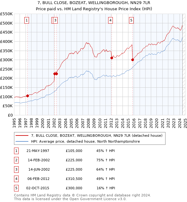 7, BULL CLOSE, BOZEAT, WELLINGBOROUGH, NN29 7LR: Price paid vs HM Land Registry's House Price Index